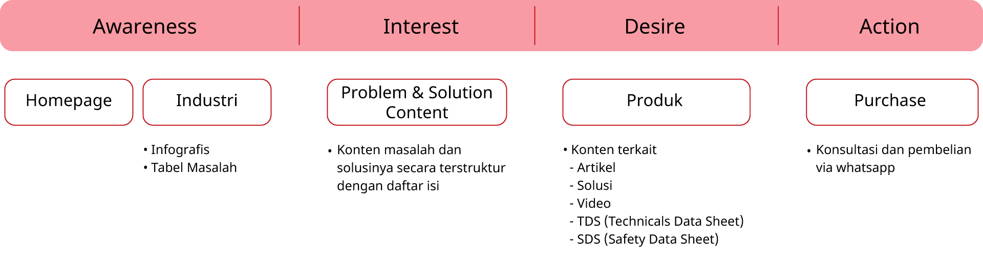 user journey Strukturisasi Konten